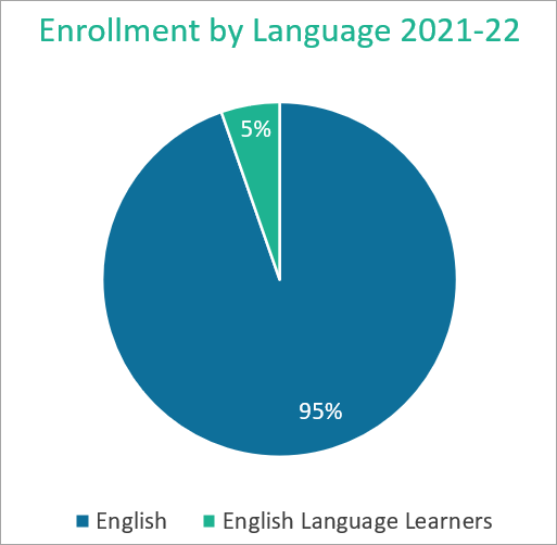 enrollment by language