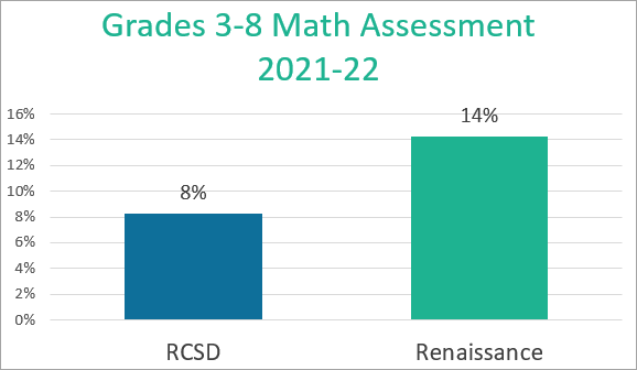 Renaissance Math 2021-22