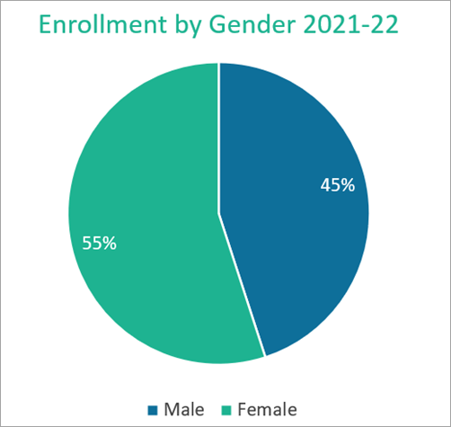 Renaissance enrollment by gender 2021-22