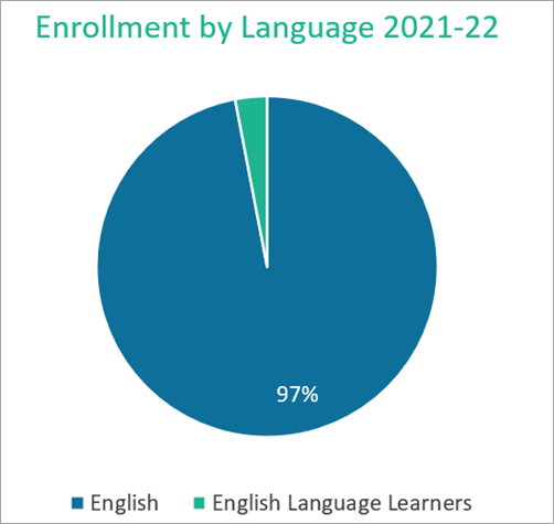 2021-22 年文艺复兴入学语言（按语言）