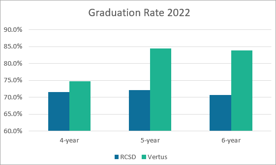 Ποσοστό αποφοίτησης Vertus
