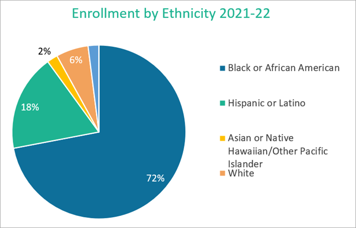Exploration enrollment by ethnicity 2021-22